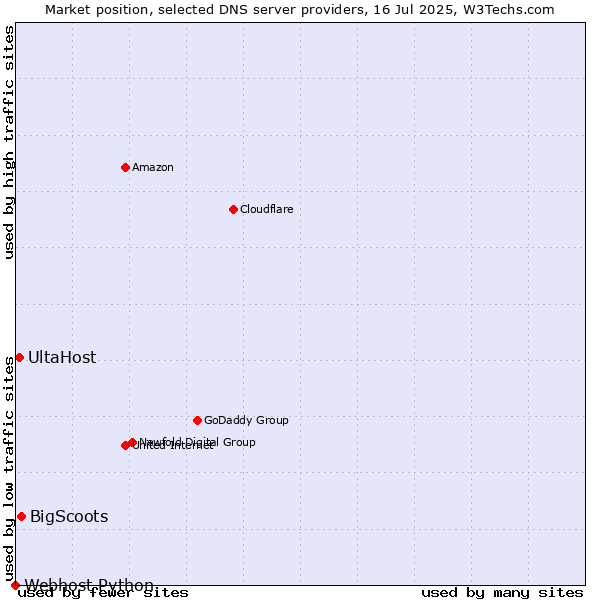 Market position of BigScoots vs. UltaHost vs. Webhost Python