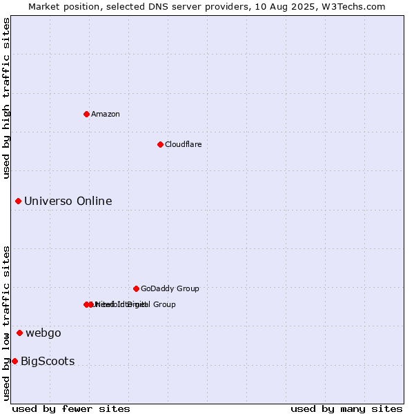 Market position of webgo vs. Universo Online vs. BigScoots
