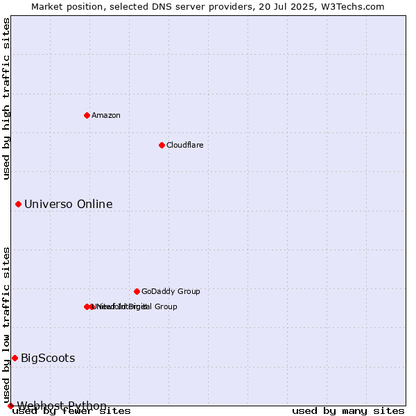 Market position of Universo Online vs. BigScoots vs. Webhost Python