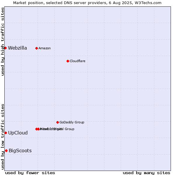 Market position of UpCloud vs. BigScoots vs. Webzilla