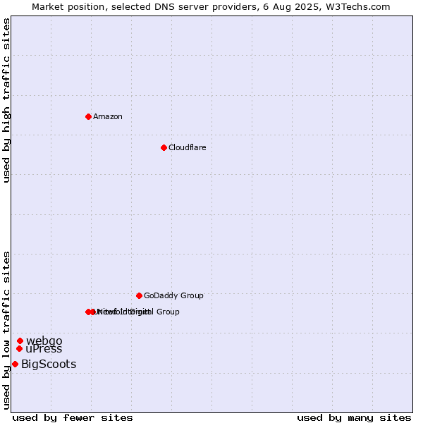 Market position of webgo vs. uPress vs. BigScoots