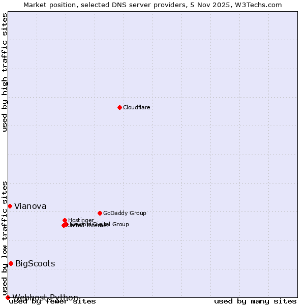 Market position of BigScoots vs. Vianova vs. Webhost Python