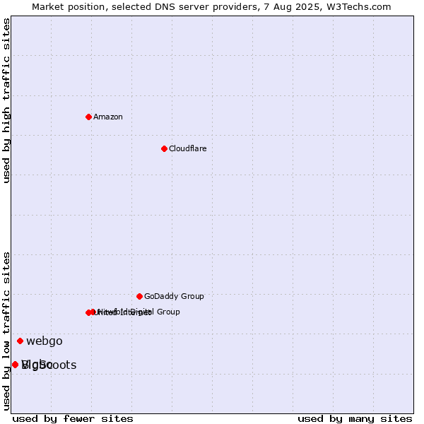 Market position of webgo vs. Vigbo vs. BigScoots