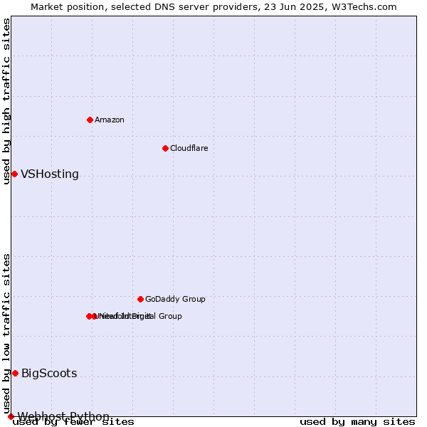 Market position of BigScoots vs. VSHosting vs. Webhost Python