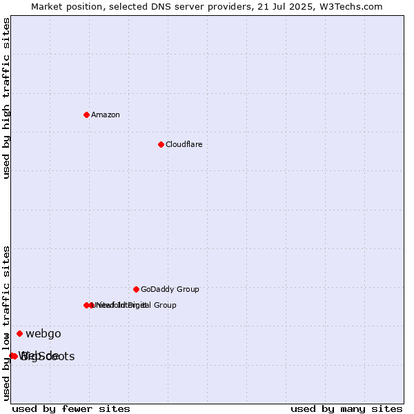Market position of webgo vs. BigScoots vs. Web.de