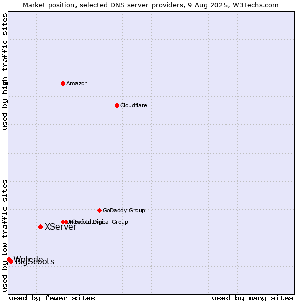Market position of XServer vs. BigScoots vs. Web.de