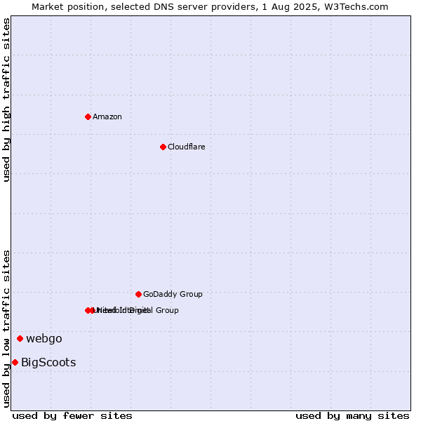 Market position of webgo vs. BigScoots