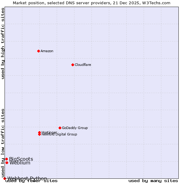 Market position of Weblium vs. BigScoots vs. Webhost Python