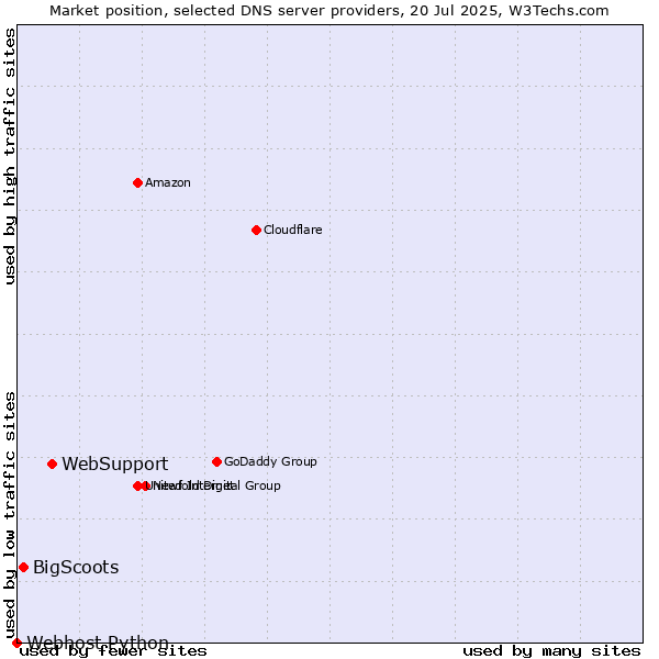 Market position of WebSupport vs. BigScoots vs. Webhost Python