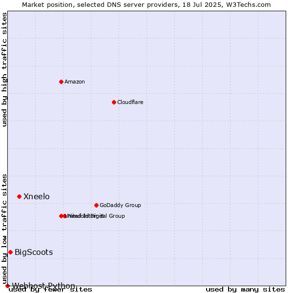 Market position of Xneelo vs. BigScoots vs. Webhost Python
