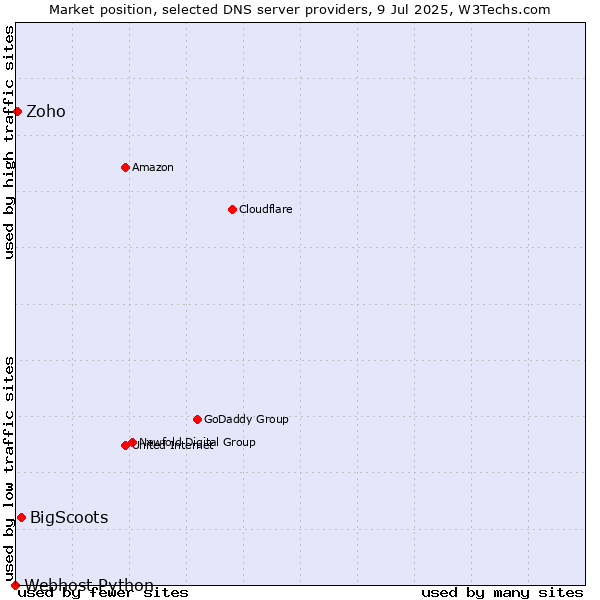 Market position of BigScoots vs. Zoho vs. Webhost Python