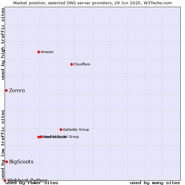 Market position of BigScoots vs. Zomro vs. Webhost Python