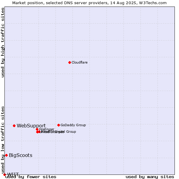 Market position of WebSupport vs. BigScoots vs. WIIT