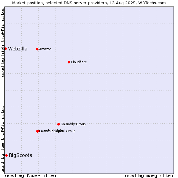 Market position of BigScoots vs. Webzilla