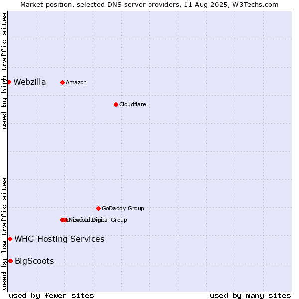 Market position of BigScoots vs. WHG Hosting Services vs. Webzilla