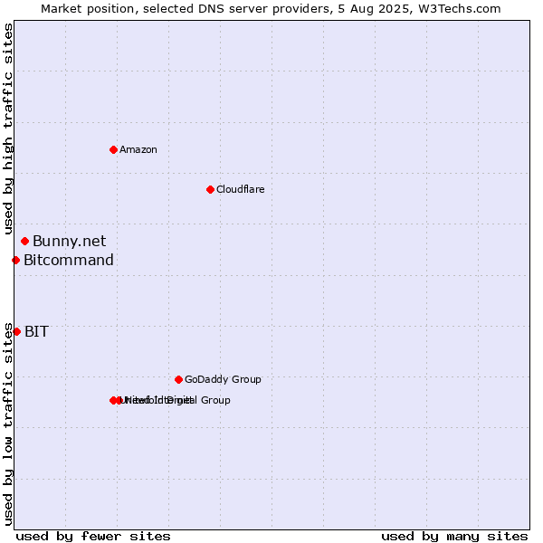 Market position of Bunny.net vs. BIT vs. Bitcommand