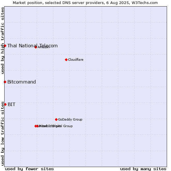 Market position of BIT vs. Thai National Telecom vs. Bitcommand