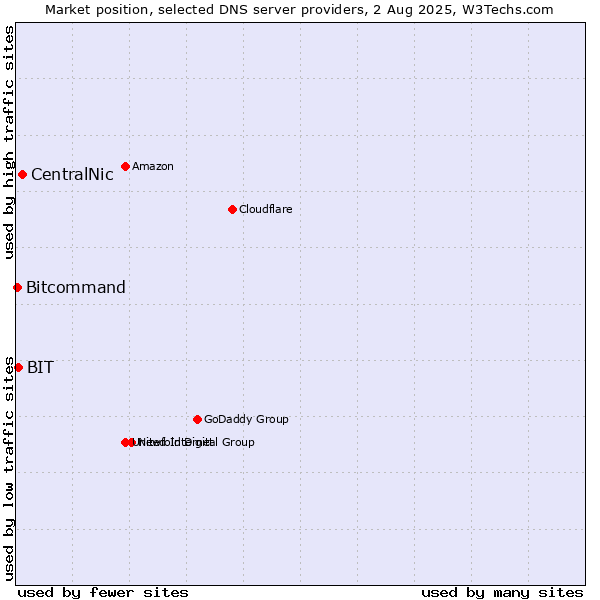 Market position of CentralNic vs. BIT vs. Bitcommand