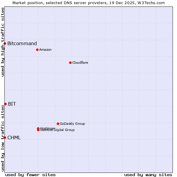 Market position of BIT vs. Bitcommand vs. CHML