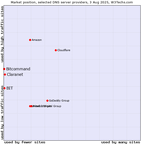 Market position of Claranet vs. BIT vs. Bitcommand