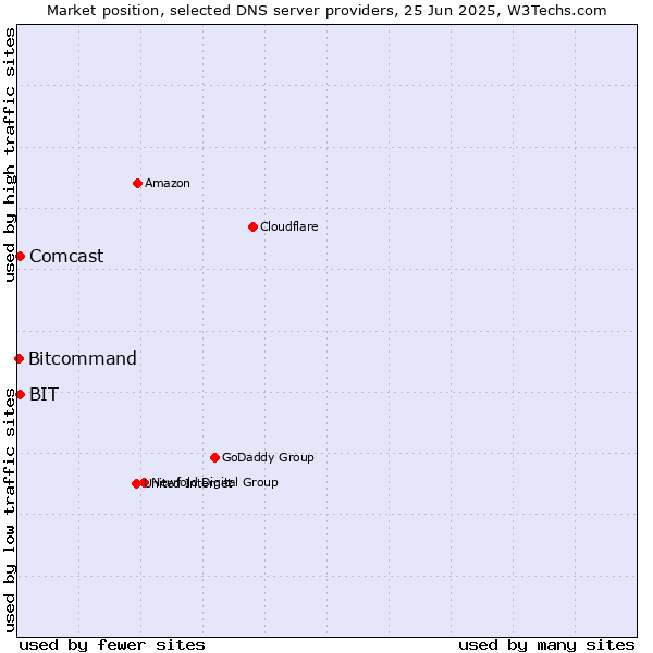 Market position of BIT vs. Comcast vs. Bitcommand