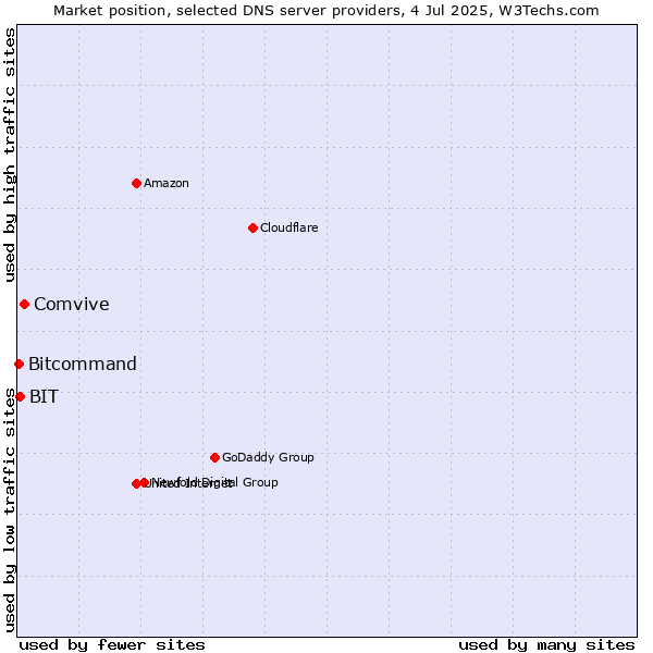 Market position of Comvive vs. BIT vs. Bitcommand