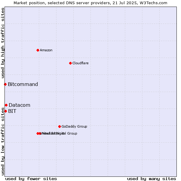 Market position of Datacom vs. BIT vs. Bitcommand