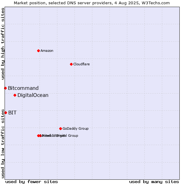 Market position of DigitalOcean vs. BIT vs. Bitcommand