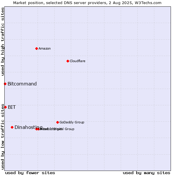 Market position of Dinahosting vs. BIT vs. Bitcommand