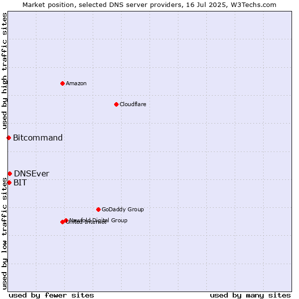 Market position of DNSEver vs. BIT vs. Bitcommand