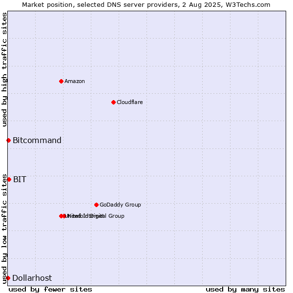 Market position of BIT vs. Bitcommand vs. Dollarhost