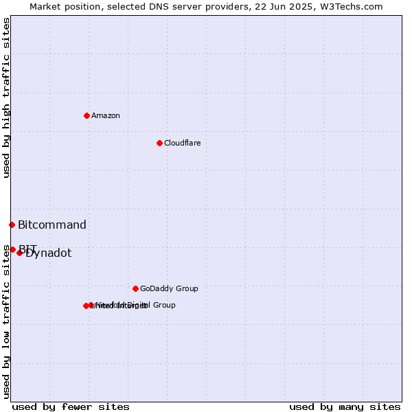 Market position of Dynadot vs. BIT vs. Bitcommand