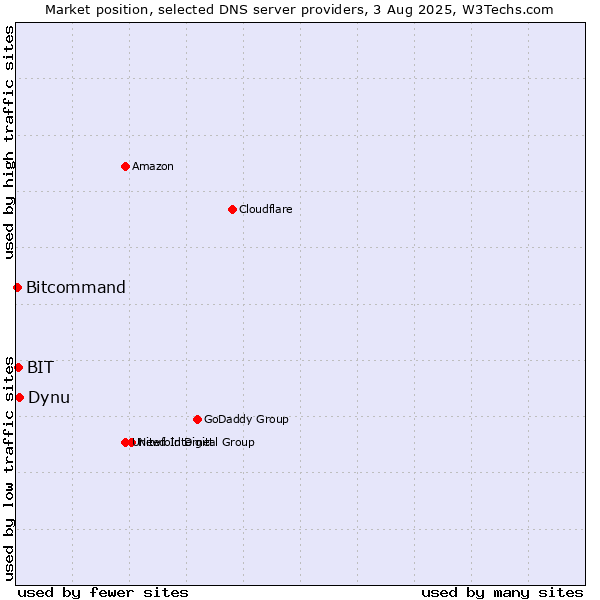 Market position of Dynu vs. BIT vs. Bitcommand