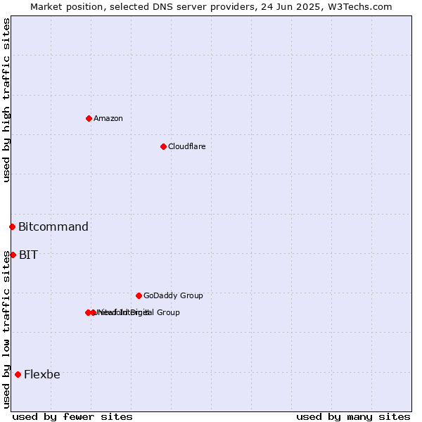 Market position of Flexbe vs. BIT vs. Bitcommand