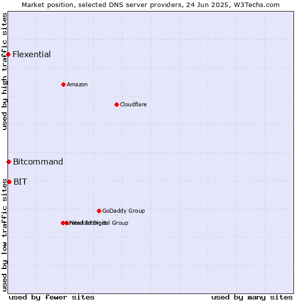 Market position of BIT vs. Bitcommand vs. Flexential