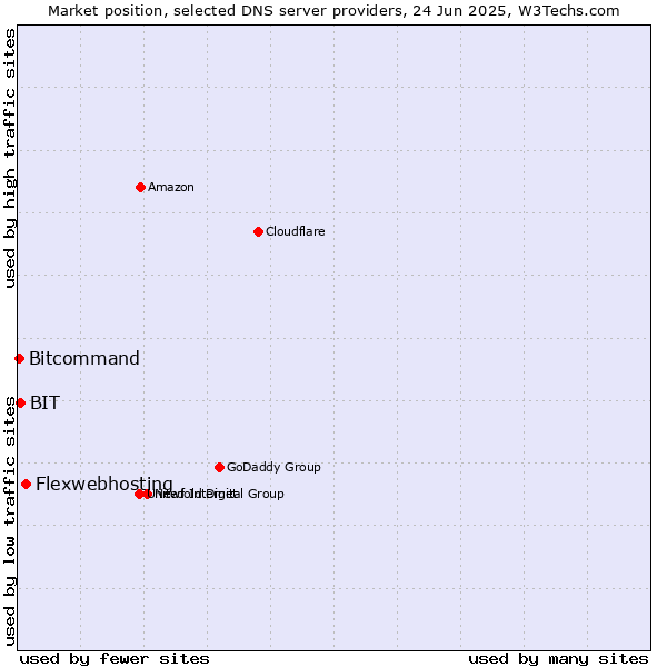 Market position of Flexwebhosting vs. BIT vs. Bitcommand
