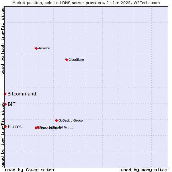 Market position of Fluccs vs. BIT vs. Bitcommand