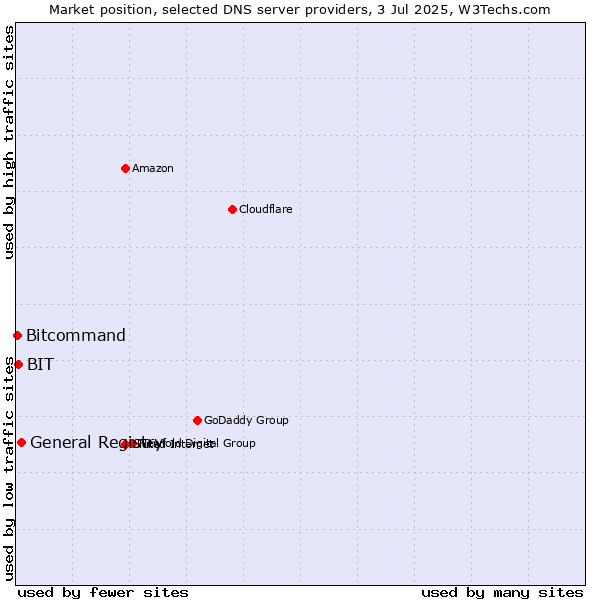 Market position of General Registry vs. BIT vs. Bitcommand