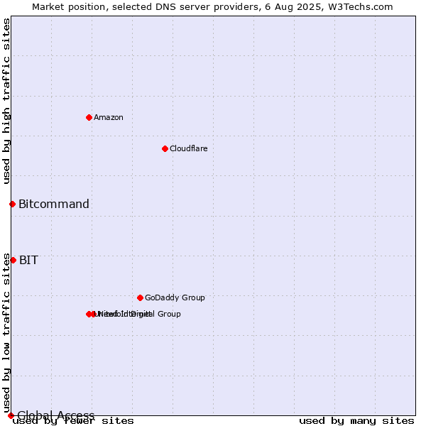 Market position of BIT vs. Bitcommand vs. Global Access