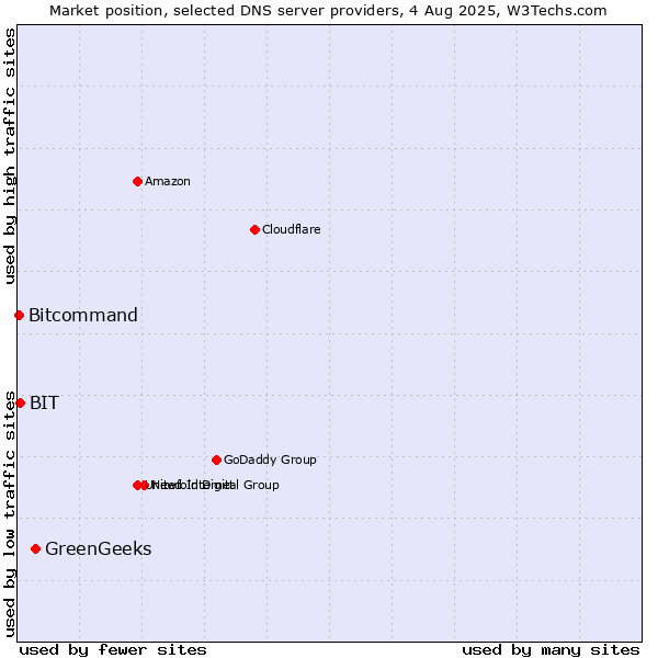 Market position of GreenGeeks vs. BIT vs. Bitcommand