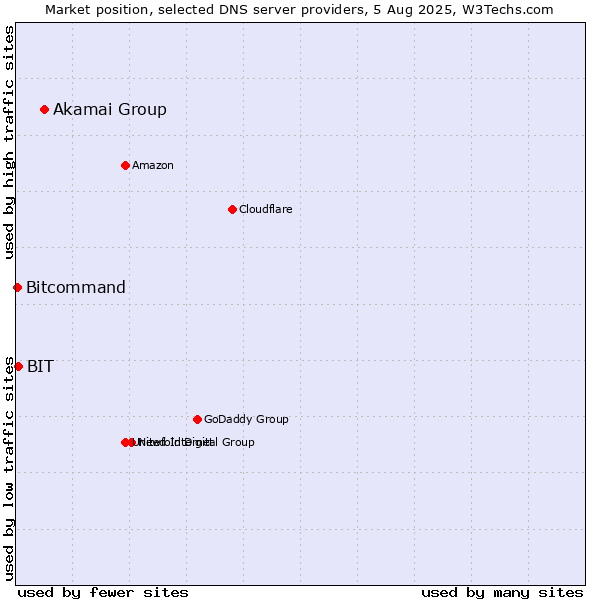 Market position of Akamai Group vs. BIT vs. Bitcommand