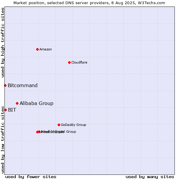 Market position of Alibaba Group vs. BIT vs. Bitcommand