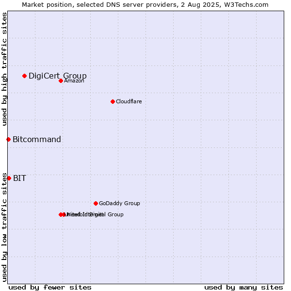 Market position of DigiCert Group vs. BIT vs. Bitcommand