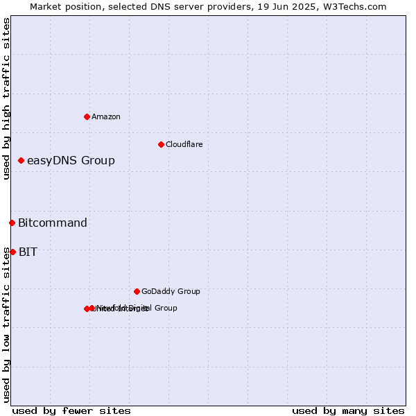Market position of easyDNS Group vs. BIT vs. Bitcommand
