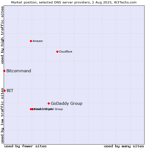 Market position of GoDaddy Group vs. BIT vs. Bitcommand