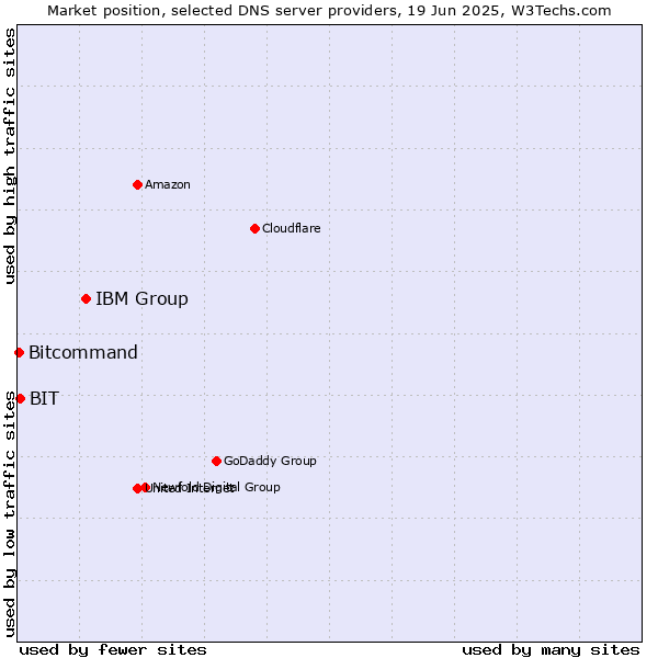 Market position of IBM Group vs. BIT vs. Bitcommand