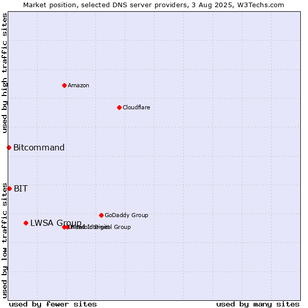 Market position of LWSA Group vs. BIT vs. Bitcommand