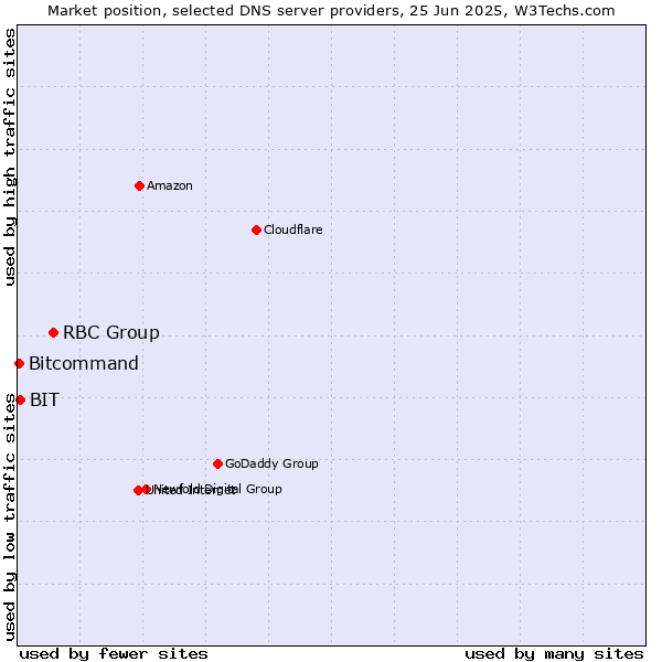 Market position of RBC Group vs. BIT vs. Bitcommand