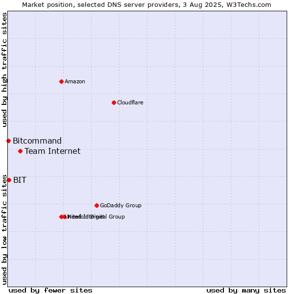 Market position of Team Internet vs. BIT vs. Bitcommand