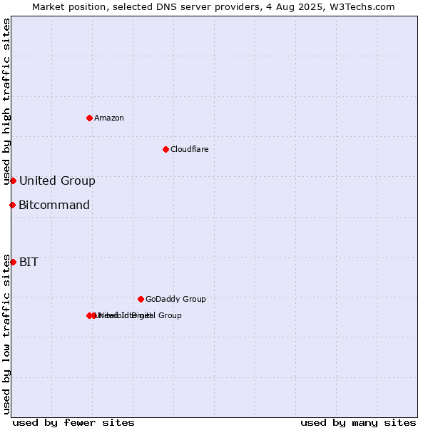 Market position of BIT vs. United Group vs. Bitcommand